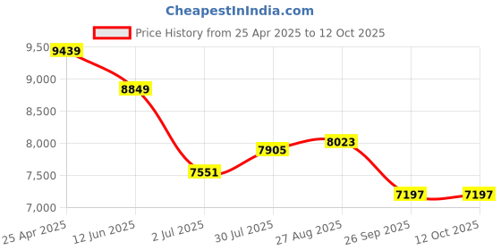 industrybuying.com RS PRO Toroidal Transformer 2 x 25V AC Model No 5405242 rs pro Price History Graph from 25 Apr 2025 to 12 Oct 2025