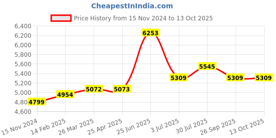 industrybuying.com RS PRO Toroidal Transformer 2 x 25V AC Model No 6718984 rs pro Price History Graph from 15 Nov 2024 to 13 Oct 2025