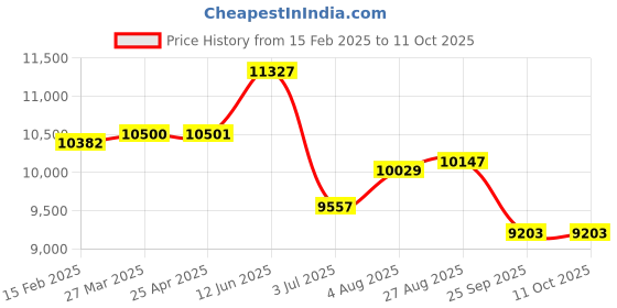 industrybuying.com RS PRO Toroidal Transformer 2 x 25V AC Model No 6719047 rs pro Price History Graph from 15 Feb 2025 to 11 Oct 2025