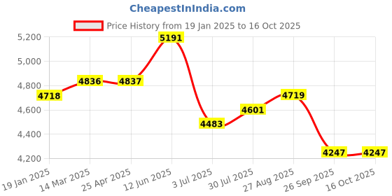 industrybuying.com RS PRO Toroidal Transformer 2 x 25V AC Model No 6719107 rs pro Price History Graph from 19 Jan 2025 to 16 Oct 2025