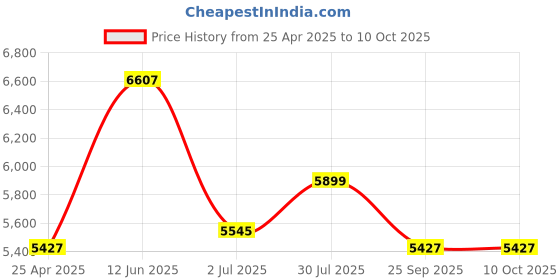 industrybuying.com RS PRO Toroidal Transformer 2 x 25V AC Model No 6719129 rs pro Price History Graph from 25 Apr 2025 to 8 Oct 2025