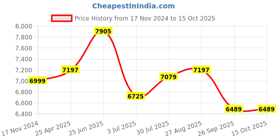 industrybuying.com RS PRO Toroidal Transformer 2 x 25V AC Model No 6719148 rs pro Price History Graph from 17 Nov 2024 to 14 Oct 2025