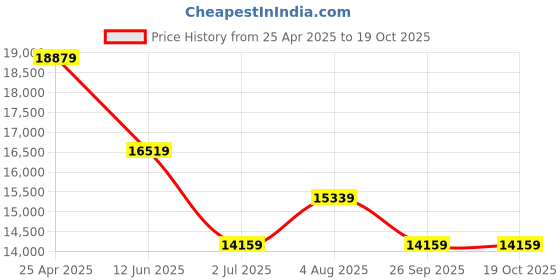 industrybuying.com RS PRO Toroidal Transformer 2 x 30V AC Model No 1176064 rs pro Price History Graph from 25 Apr 2025 to 18 Oct 2025