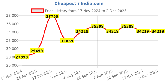 industrybuying.com RS PRO Toroidal Transformer 2 x 30V AC Model No 1176072 rs pro Price History Graph from 17 Nov 2024 to 2 Dec 2025