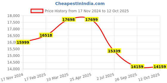 industrybuying.com RS PRO Toroidal Transformer 2 x 30V AC Model No 1233989 rs pro Price History Graph from 17 Nov 2024 to 12 Oct 2025