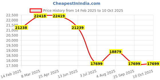 industrybuying.com RS PRO Toroidal Transformer 2 x 30V AC Model No 1233993 rs pro Price History Graph from 14 Feb 2025 to 9 Oct 2025