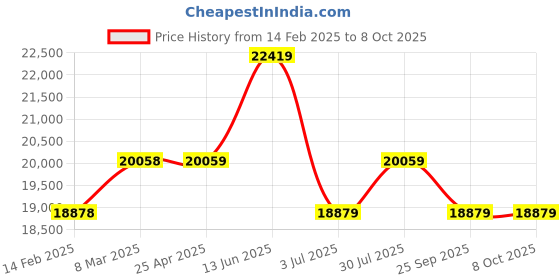 industrybuying.com RS PRO Toroidal Transformer 2 x 30V AC Model No 1234041 rs pro Price History Graph from 14 Feb 2025 to 8 Oct 2025