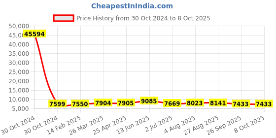 industrybuying.com RS PRO Toroidal Transformer 2 x 30V AC Model No 1730073 rs pro Price History Graph from 30 Oct 2024 to 7 Oct 2025