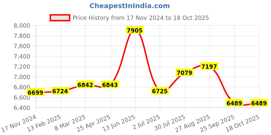 industrybuying.com RS PRO Toroidal Transformer 2 x 30V AC Model No 1730233 rs pro Price History Graph from 17 Nov 2024 to 17 Oct 2025