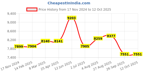 industrybuying.com RS PRO Toroidal Transformer 2 x 30V AC Model No 1730252 rs pro Price History Graph from 17 Nov 2024 to 11 Oct 2025