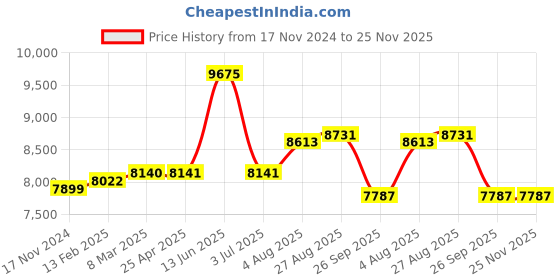 industrybuying.com RS PRO Toroidal Transformer 2 x 30V AC Model No 6719028 rs pro Price History Graph from 17 Nov 2024 to 25 Nov 2025