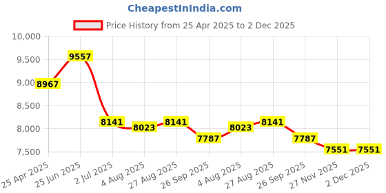industrybuying.com RS PRO Toroidal Transformer 2 x 30V AC Model No 6719160 rs pro Price History Graph from 25 Apr 2025 to 2 Dec 2025