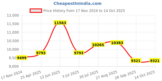 industrybuying.com RS PRO Toroidal Transformer 2 x 30V AC Model No 6719182 rs pro Price History Graph from 17 Nov 2024 to 13 Oct 2025
