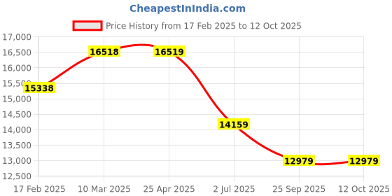 industrybuying.com RS PRO Toroidal Transformer 2 x 35V AC Model No 1233990 rs pro Price History Graph from 17 Feb 2025 to 12 Oct 2025