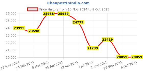 industrybuying.com RS PRO Toroidal Transformer 2 x 35V AC Model No 1234033 rs pro Price History Graph from 15 Nov 2024 to 8 Oct 2025