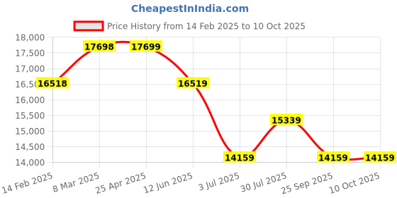 industrybuying.com RS PRO Toroidal Transformer 2 x 35V AC Model No 1234038 rs pro Price History Graph from 14 Feb 2025 to 10 Oct 2025