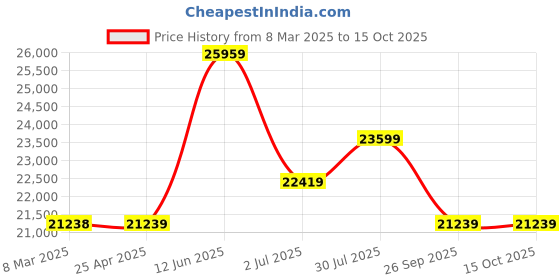 industrybuying.com RS PRO Toroidal Transformer 2 x 40V AC Model No 1233998 rs pro Price History Graph from 8 Mar 2025 to 14 Oct 2025