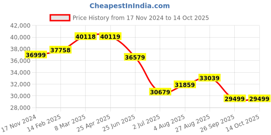 industrybuying.com RS PRO Toroidal Transformer 2 x 40V AC Model No 1234005 rs pro Price History Graph from 17 Nov 2024 to 13 Oct 2025