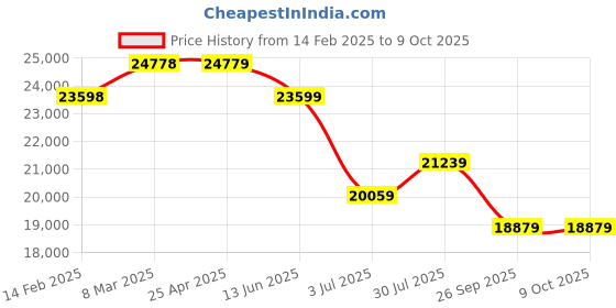 industrybuying.com RS PRO Toroidal Transformer 2 x 40V AC Model No 1234034 rs pro Price History Graph from 14 Feb 2025 to 9 Oct 2025