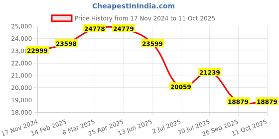 industrybuying.com RS PRO Toroidal Transformer 2 x 40V AC Model No 1234043 rs pro Price History Graph from 17 Nov 2024 to 11 Oct 2025