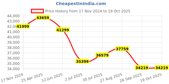 industrybuying.com RS PRO Toroidal Transformer 2 x 45V AC Model No 1176079 rs pro Price History Graph from 17 Nov 2024 to 17 Oct 2025