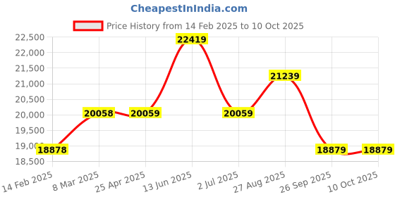 industrybuying.com RS PRO Toroidal Transformer 2 x 45V AC Model No 1234044 rs pro Price History Graph from 14 Feb 2025 to 10 Oct 2025