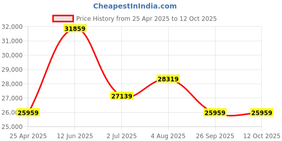 industrybuying.com RS PRO Toroidal Transformer 2 x 50V AC Model No 1176077 rs pro Price History Graph from 25 Apr 2025 to 11 Oct 2025