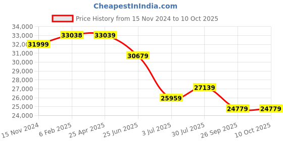 industrybuying.com RS PRO Toroidal Transformer 2 x 50V AC Model No 1234003 rs pro Price History Graph from 15 Nov 2024 to 8 Oct 2025
