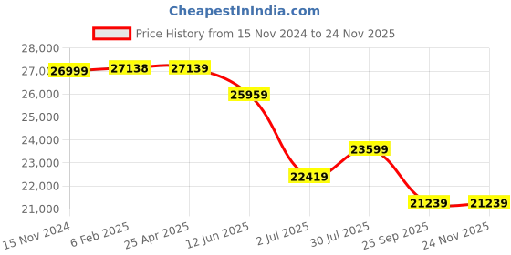 industrybuying.com RS PRO Toroidal Transformer 2 x 50V AC Model No 1234048 rs pro Price History Graph from 15 Nov 2024 to 23 Nov 2025