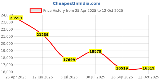industrybuying.com RS PRO Toroidal Transformer 2 x 55V AC Model No 1176070 rs pro Price History Graph from 25 Apr 2025 to 12 Oct 2025