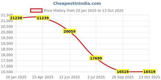 industrybuying.com RS PRO Toroidal Transformer 2 x 55V AC Model No 1233997 rs pro Price History Graph from 20 Jan 2025 to 13 Oct 2025
