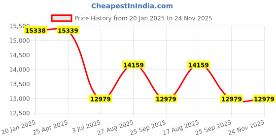 industrybuying.com RS PRO Toroidal Transformer 2 x 55V AC Model No 1234039 rs pro Price History Graph from 20 Jan 2025 to 23 Nov 2025