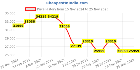 industrybuying.com RS PRO Toroidal Transformer 2 x 55V AC Model No 1234050 rs pro Price History Graph from 15 Nov 2024 to 25 Nov 2025