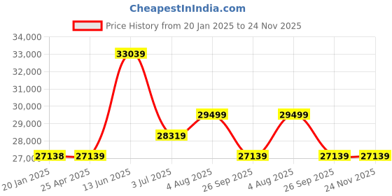 industrybuying.com RS PRO Toroidal Transformer 2 x 55V AC Model No 1234053 rs pro Price History Graph from 20 Jan 2025 to 24 Nov 2025