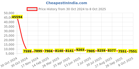 industrybuying.com RS PRO Toroidal Transformer 2 x 55V AC Model No 1730074 rs pro Price History Graph from 30 Oct 2024 to 8 Oct 2025