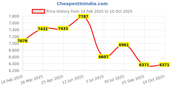 industrybuying.com RS PRO Toroidal Transformer 2 x 55V AC Model No 1730153 rs pro Price History Graph from 14 Feb 2025 to 8 Oct 2025