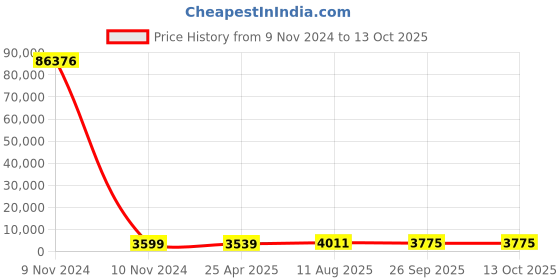 industrybuying.com RS PRO Toroidal Transformer 2 x 55V AC Model No 1730173 rs pro Price History Graph from 9 Nov 2024 to 12 Oct 2025