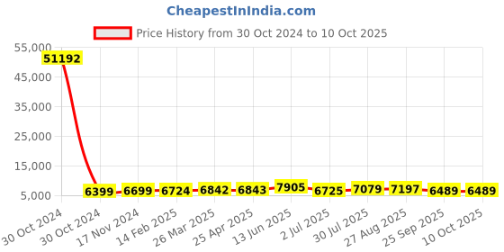 industrybuying.com RS PRO Toroidal Transformer 2 x 55V AC Model No 1730229 rs pro Price History Graph from 30 Oct 2024 to 10 Oct 2025