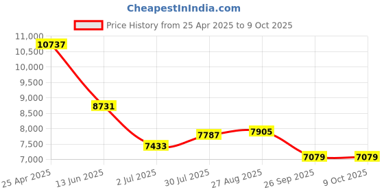 industrybuying.com RS PRO Toroidal Transformer 2 x 55V AC Model No 5404974 rs pro Price History Graph from 25 Apr 2025 to 9 Oct 2025