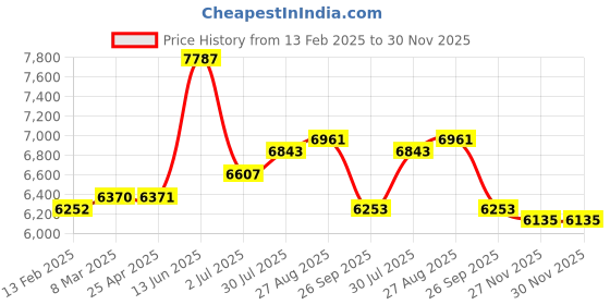 industrybuying.com RS PRO Toroidal Transformer 2 x 55V AC Model No 6719000 rs pro Price History Graph from 13 Feb 2025 to 30 Nov 2025