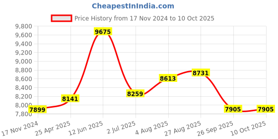 industrybuying.com RS PRO Toroidal Transformer 2 x 55V AC Model No 6719022 rs pro Price History Graph from 17 Nov 2024 to 9 Oct 2025