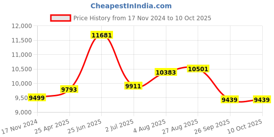 industrybuying.com RS PRO Toroidal Transformer 2 x 55V AC Model No 6719044 rs pro Price History Graph from 17 Nov 2024 to 9 Oct 2025