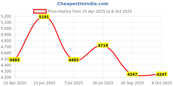 industrybuying.com RS PRO Toroidal Transformer 2 x 55V AC Model No 6719101 rs pro Price History Graph from 25 Apr 2025 to 8 Oct 2025