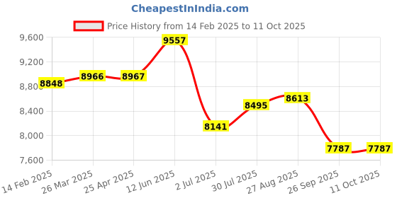 industrybuying.com RS PRO Toroidal Transformer 2 x 55V AC Model No 6719163 rs pro Price History Graph from 14 Feb 2025 to 10 Oct 2025