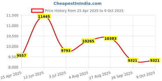 industrybuying.com RS PRO Toroidal Transformer 2 x 55V AC Model No 6719185 rs pro Price History Graph from 25 Apr 2025 to 8 Oct 2025