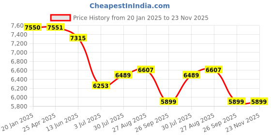 industrybuying.com RS PRO Toroidal Transformer 2 x 6V AC Model No 1234016 rs pro Price History Graph from 20 Jan 2025 to 23 Nov 2025