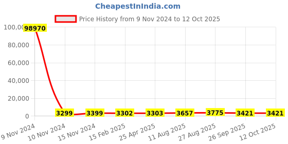 industrybuying.com RS PRO Toroidal Transformer 2 x 6V AC Model No 1730083 rs pro Price History Graph from 9 Nov 2024 to 11 Oct 2025