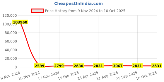 industrybuying.com RS PRO Toroidal Transformer 2 x 6V AC Model No 1730084 rs pro Price History Graph from 9 Nov 2024 to 10 Oct 2025