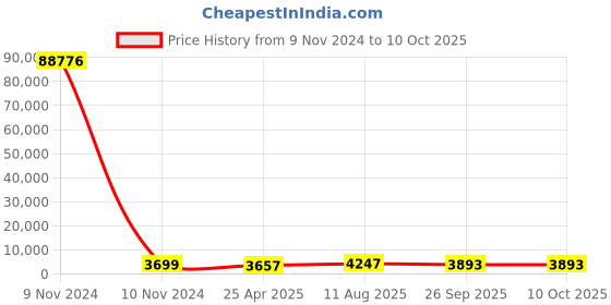 industrybuying.com RS PRO Toroidal Transformer 2 x 6V AC Model No 1730088 rs pro Price History Graph from 9 Nov 2024 to 10 Oct 2025