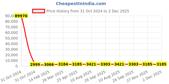 industrybuying.com RS PRO Toroidal Transformer 2 x 6V AC Model No 1730139 rs pro Price History Graph from 31 Oct 2024 to 2 Dec 2025